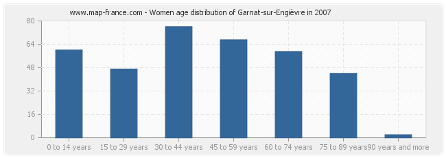 Women age distribution of Garnat-sur-Engièvre in 2007