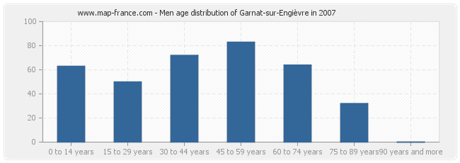 Men age distribution of Garnat-sur-Engièvre in 2007