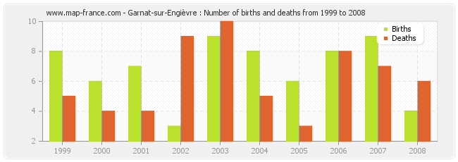 Garnat-sur-Engièvre : Number of births and deaths from 1999 to 2008