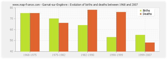 Garnat-sur-Engièvre : Evolution of births and deaths between 1968 and 2007