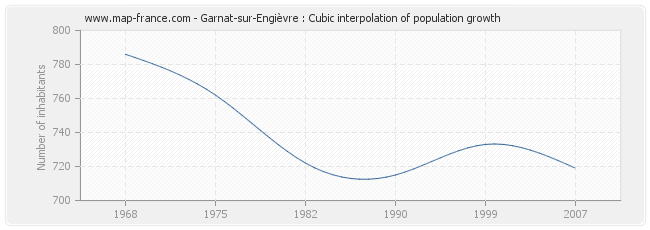 Garnat-sur-Engièvre : Cubic interpolation of population growth