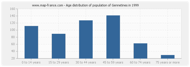 Age distribution of population of Gennetines in 1999
