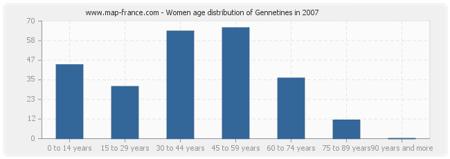 Women age distribution of Gennetines in 2007