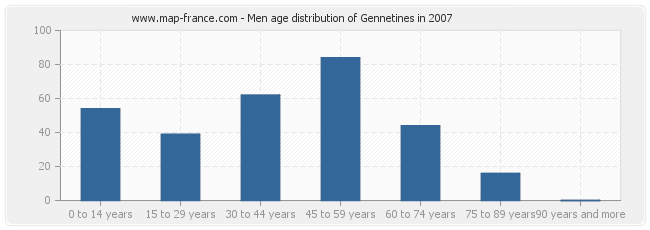 Men age distribution of Gennetines in 2007