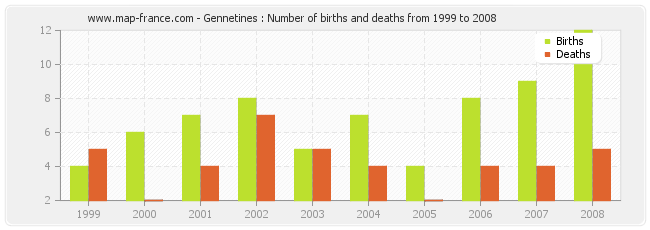 Gennetines : Number of births and deaths from 1999 to 2008