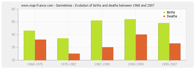 Gennetines : Evolution of births and deaths between 1968 and 2007