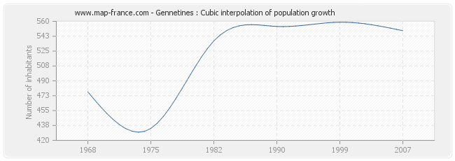 Gennetines : Cubic interpolation of population growth
