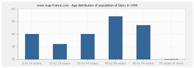 Age distribution of population of Gipcy in 1999