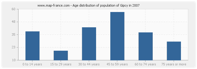 Age distribution of population of Gipcy in 2007