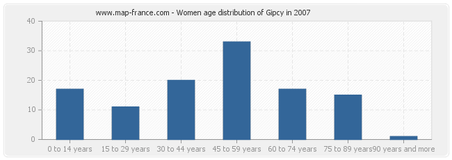 Women age distribution of Gipcy in 2007
