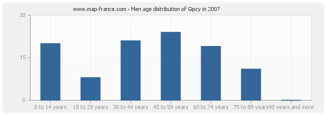 Men age distribution of Gipcy in 2007
