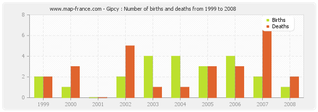 Gipcy : Number of births and deaths from 1999 to 2008