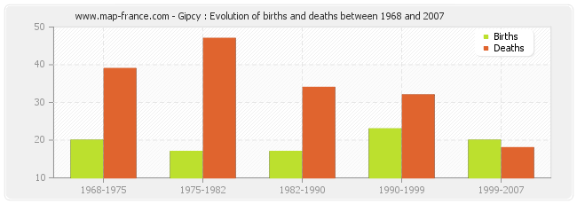 Gipcy : Evolution of births and deaths between 1968 and 2007