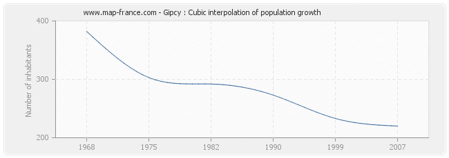 Gipcy : Cubic interpolation of population growth