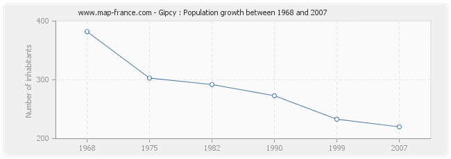 Population Gipcy