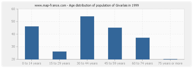 Age distribution of population of Givarlais in 1999