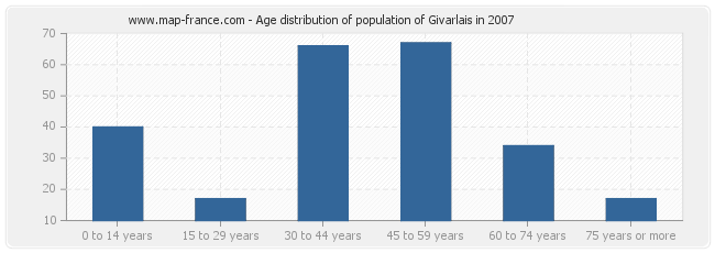 Age distribution of population of Givarlais in 2007