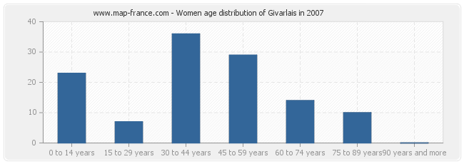 Women age distribution of Givarlais in 2007