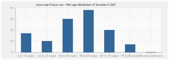 Men age distribution of Givarlais in 2007