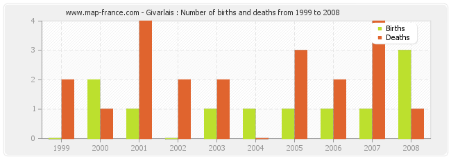 Givarlais : Number of births and deaths from 1999 to 2008