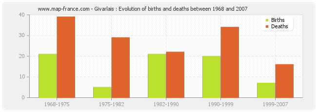 Givarlais : Evolution of births and deaths between 1968 and 2007
