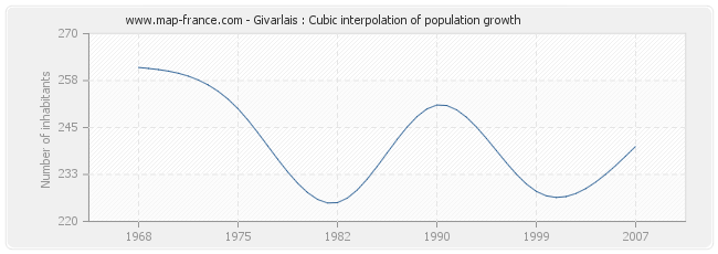 Givarlais : Cubic interpolation of population growth