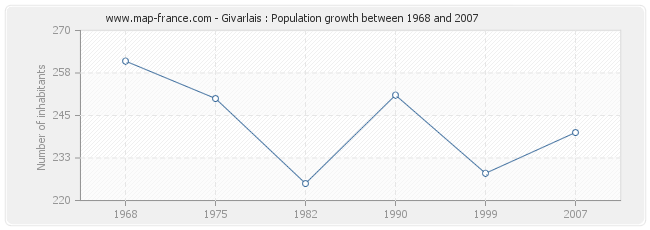 Population Givarlais