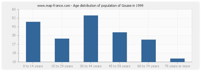 Age distribution of population of Gouise in 1999