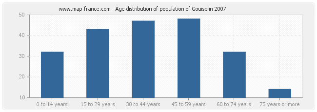 Age distribution of population of Gouise in 2007