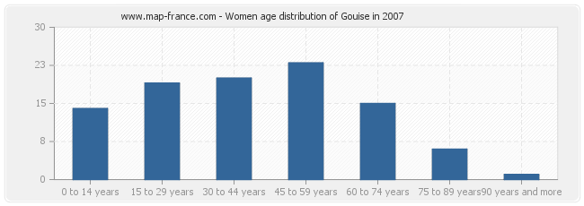 Women age distribution of Gouise in 2007