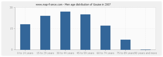 Men age distribution of Gouise in 2007
