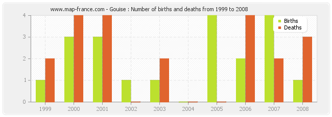 Gouise : Number of births and deaths from 1999 to 2008