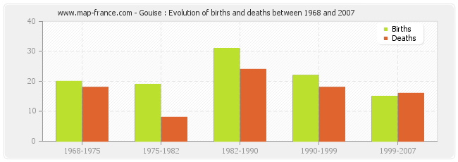 Gouise : Evolution of births and deaths between 1968 and 2007