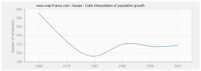 Gouise : Cubic interpolation of population growth