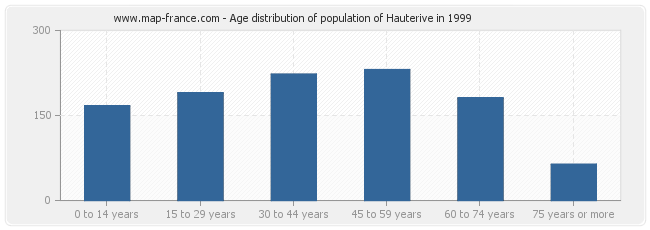 Age distribution of population of Hauterive in 1999