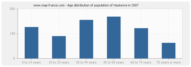 Age distribution of population of Hauterive in 2007
