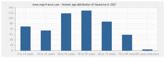 Women age distribution of Hauterive in 2007