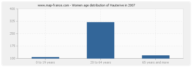 Women age distribution of Hauterive in 2007