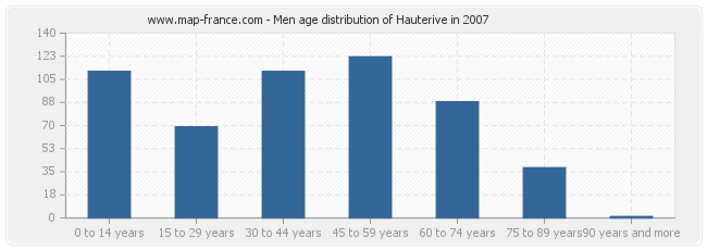 Men age distribution of Hauterive in 2007