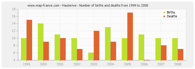 Hauterive : Number of births and deaths from 1999 to 2008