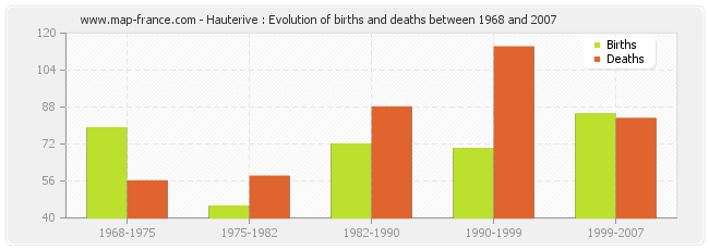 Hauterive : Evolution of births and deaths between 1968 and 2007