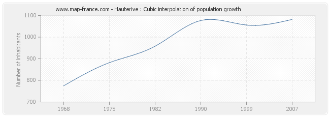 Hauterive : Cubic interpolation of population growth