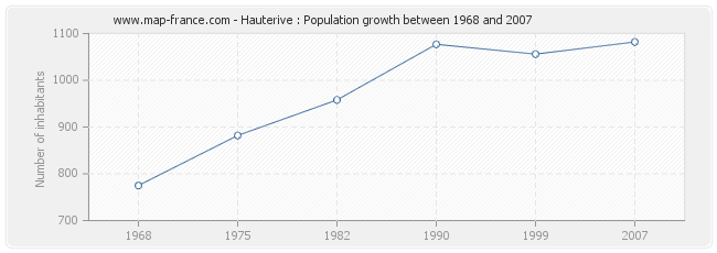 Population Hauterive