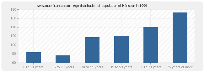 Age distribution of population of Hérisson in 1999