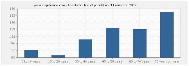 Age distribution of population of Hérisson in 2007
