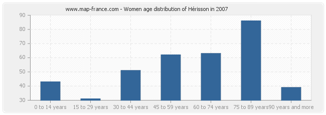 Women age distribution of Hérisson in 2007