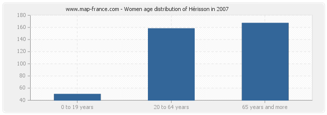 Women age distribution of Hérisson in 2007