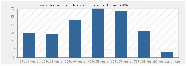 Men age distribution of Hérisson in 2007