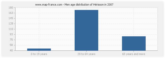 Men age distribution of Hérisson in 2007