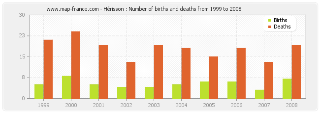 Hérisson : Number of births and deaths from 1999 to 2008